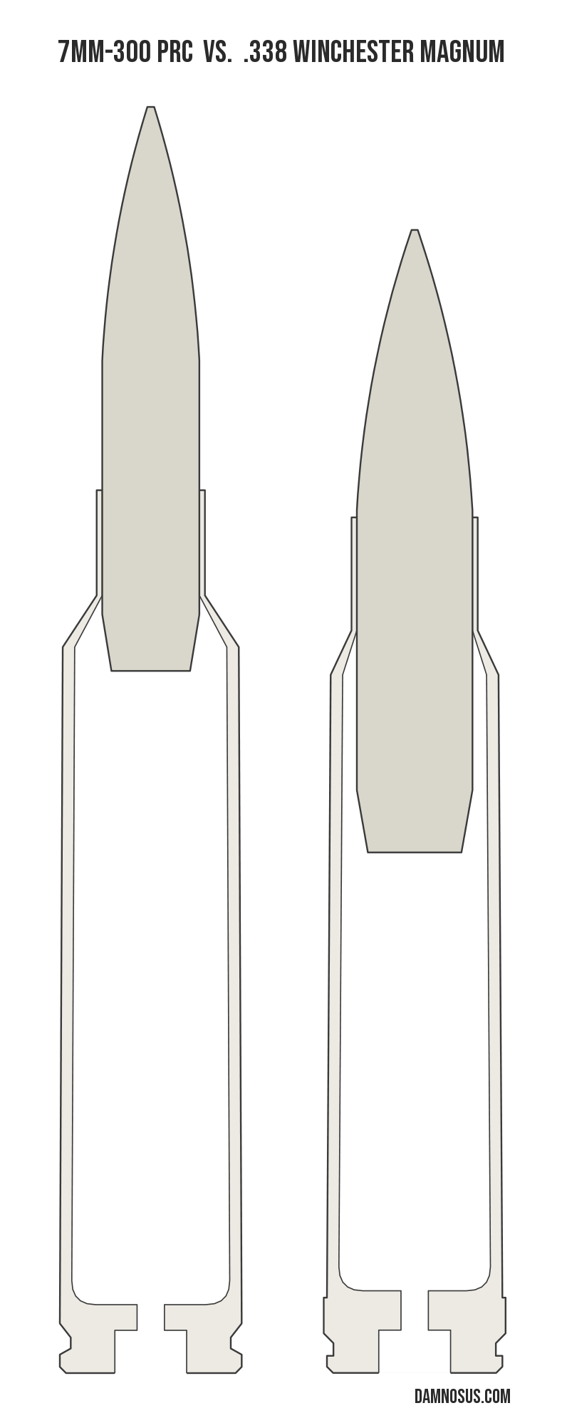 7mm-300 PRC vs .338 Winchester Magnum cartridge size comparison, drawn to scale and aligned at the case head.