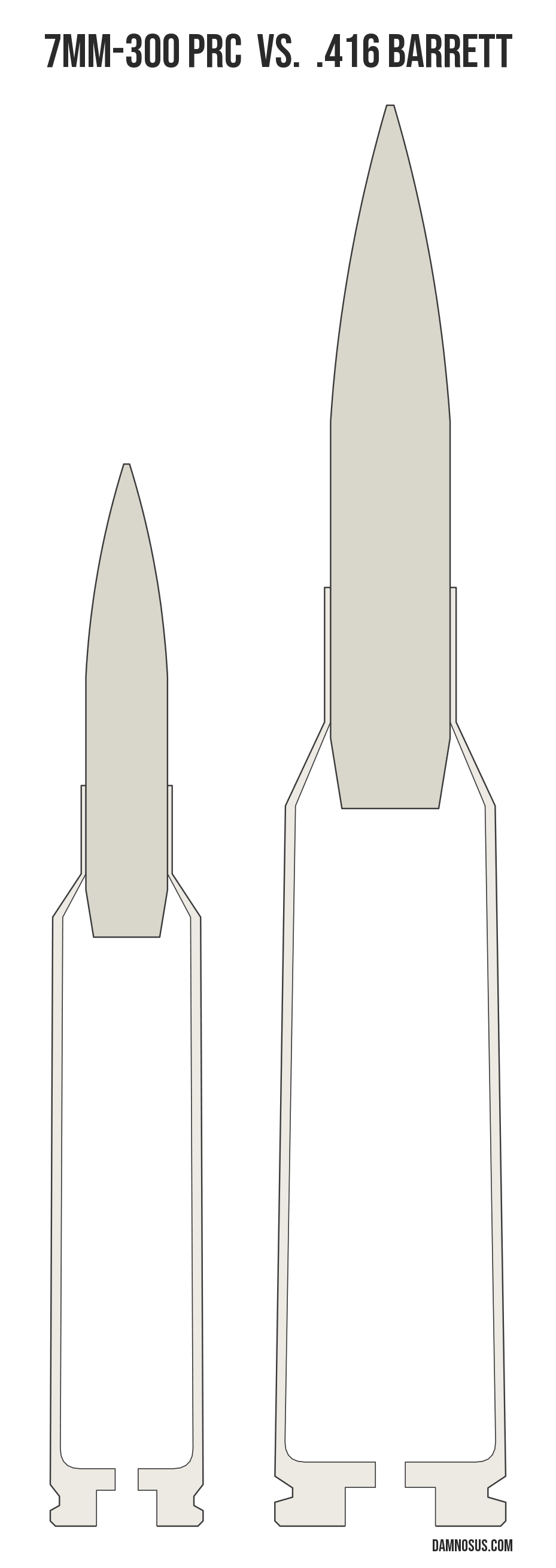 7mm-300 PRC vs .416 Barrett cartridge size comparison, drawn to scale and aligned at the case head.