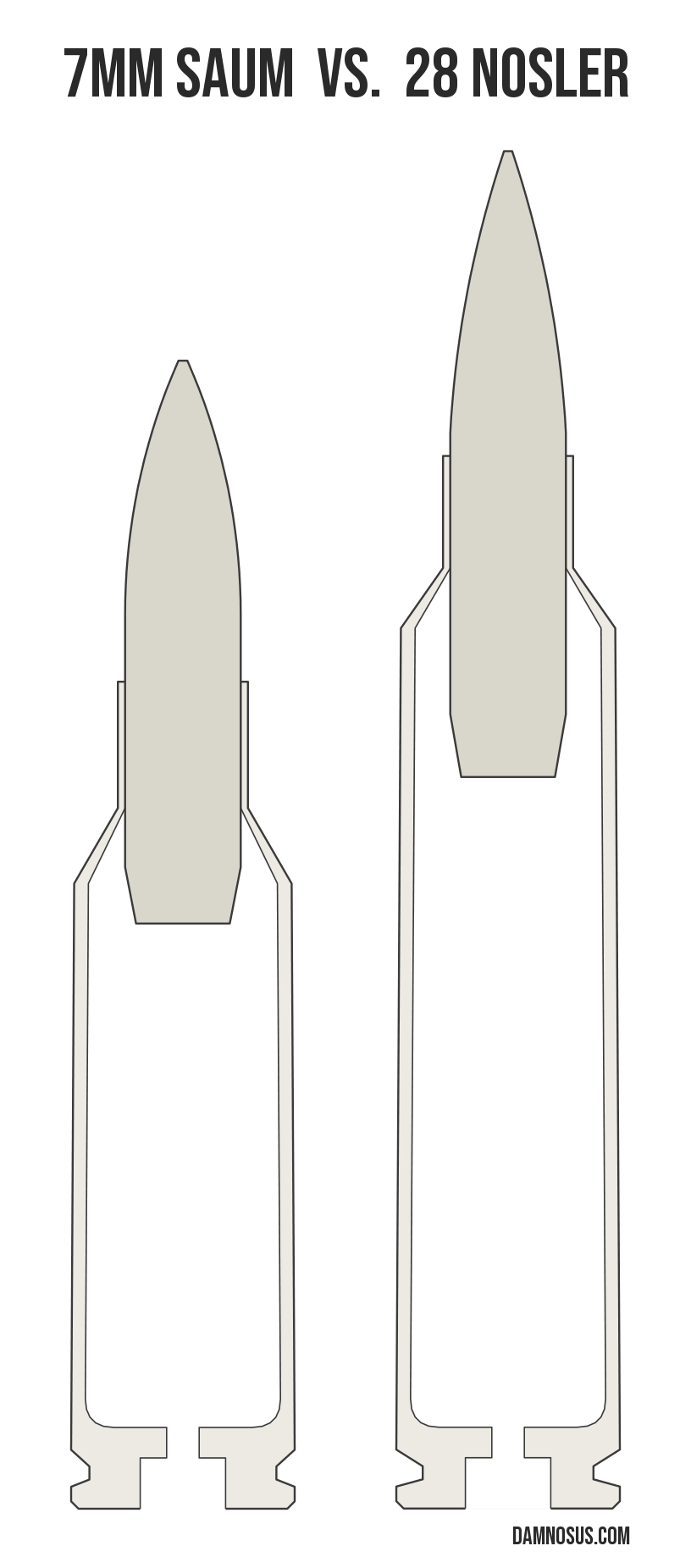 7mm SAUM vs 28 Nosler cartridge size comparison, drawn to scale and aligned at the case head.