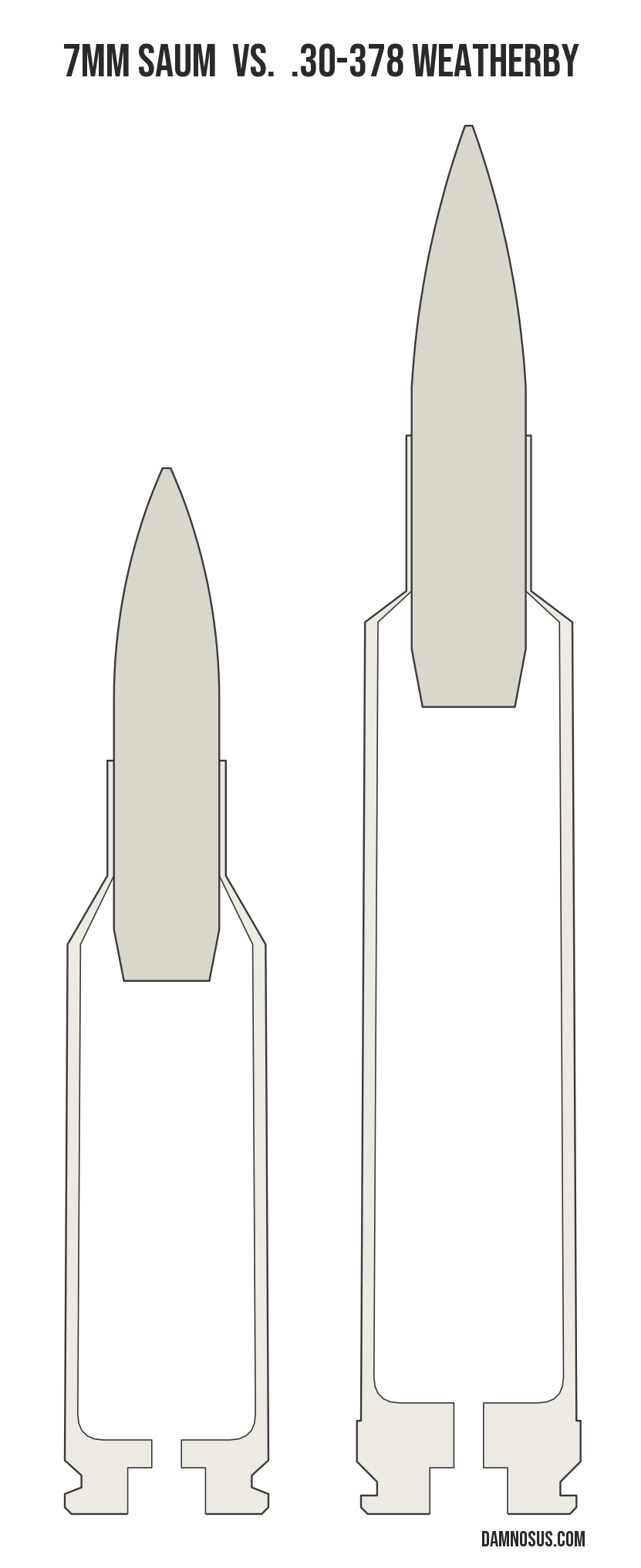 7mm SAUM vs .30-378 Weatherby cartridge size comparison, drawn to scale and aligned at the case head.
