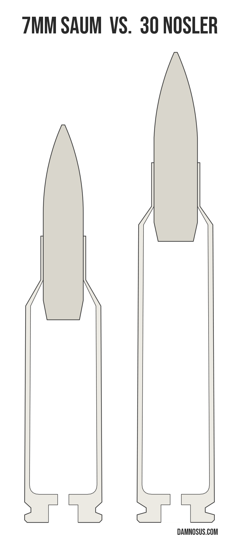 7mm SAUM vs 30 Nosler cartridge size comparison, drawn to scale and aligned at the case head.