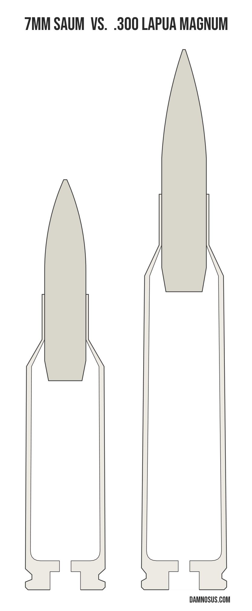 7mm SAUM vs .300 Lapua Magnum cartridge size comparison, drawn to scale and aligned at the case head.