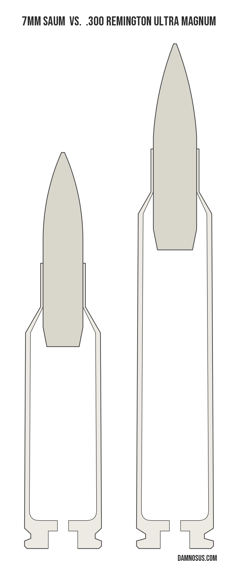 7mm SAUM vs .300 Remington Ultra Magnum cartridge size comparison, drawn to scale and aligned at the case head.