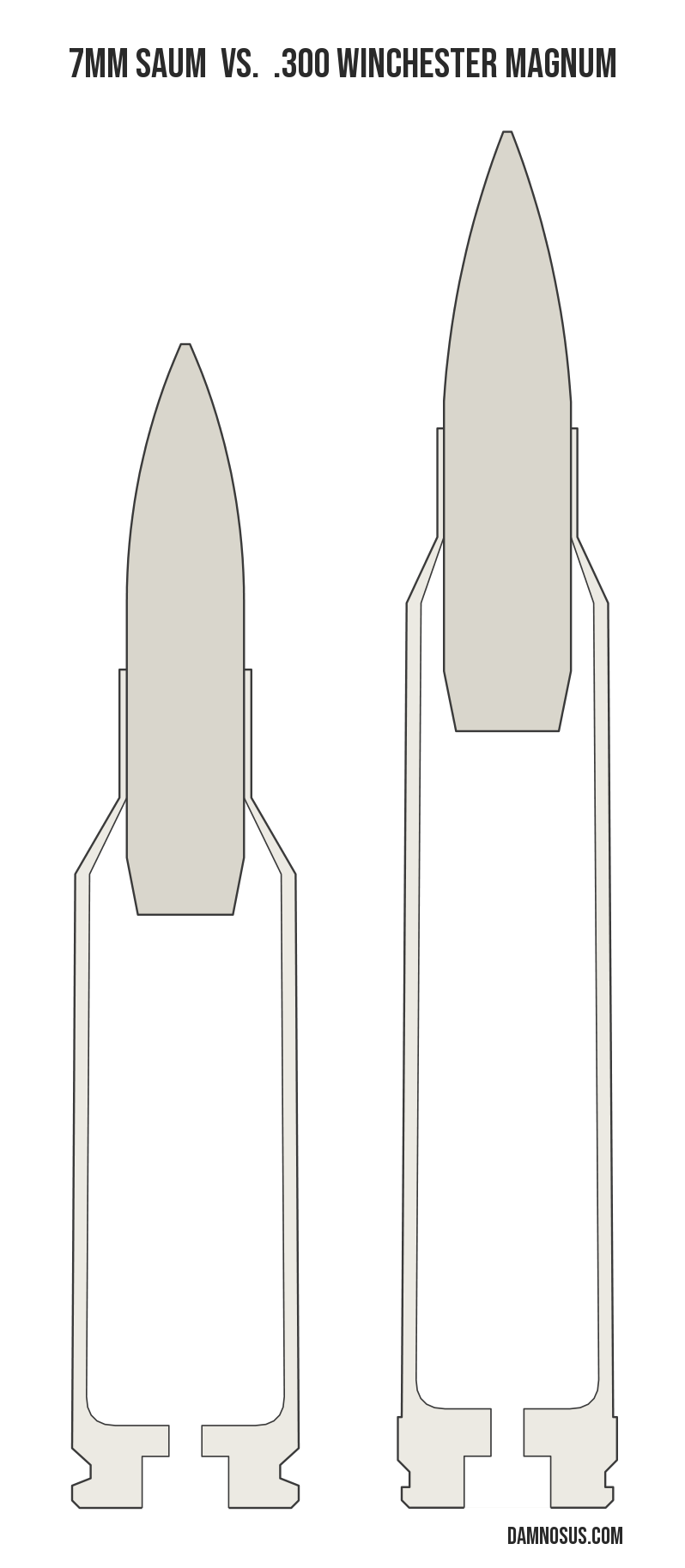 7mm SAUM vs .300 Winchester Magnum cartridge size comparison, drawn to scale and aligned at the case head.