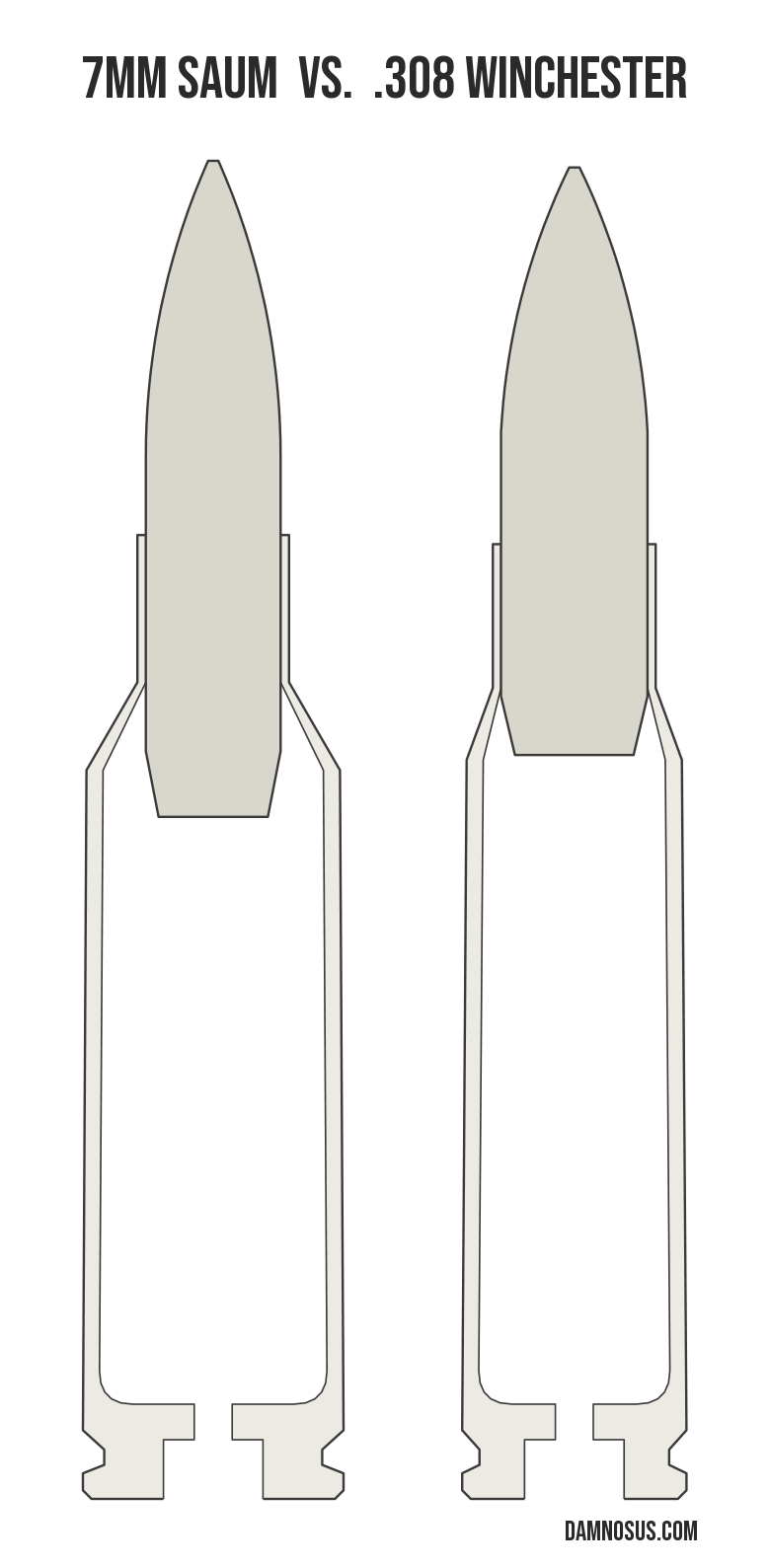 7mm SAUM vs .308 Winchester cartridge size comparison, drawn to scale and aligned at the case head.