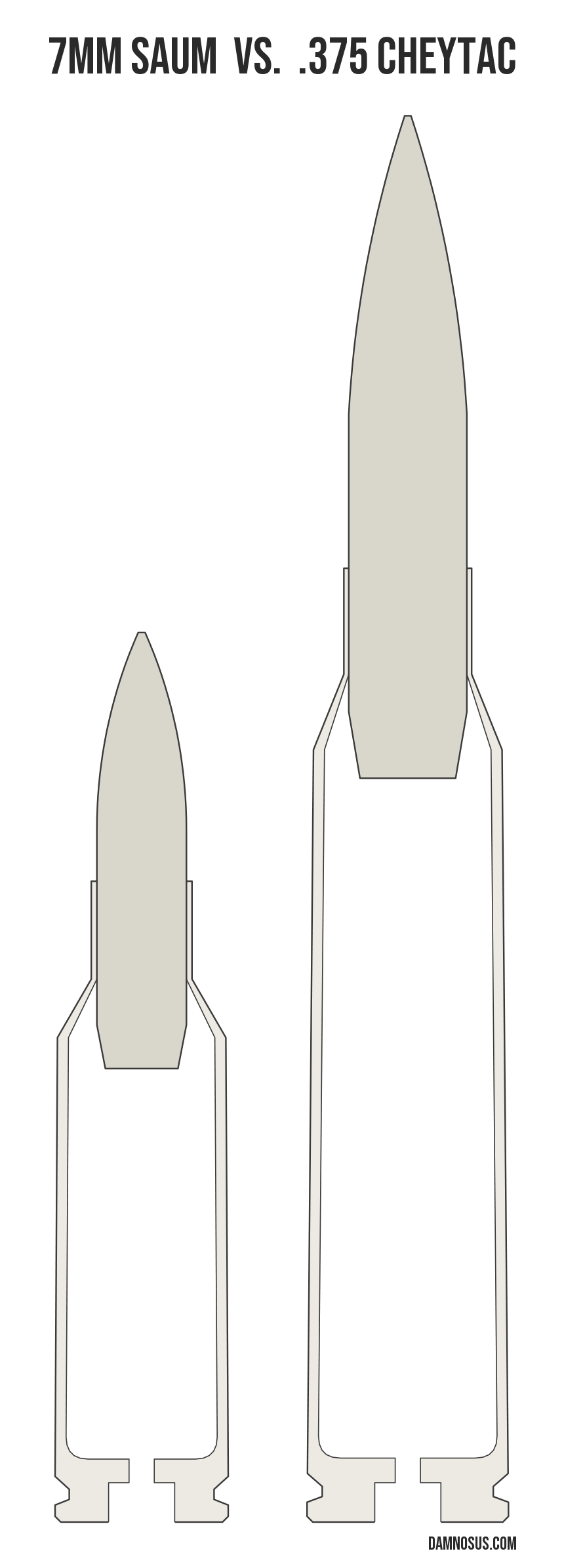 7mm SAUM vs .375 CheyTac cartridge size comparison, drawn to scale and aligned at the case head.