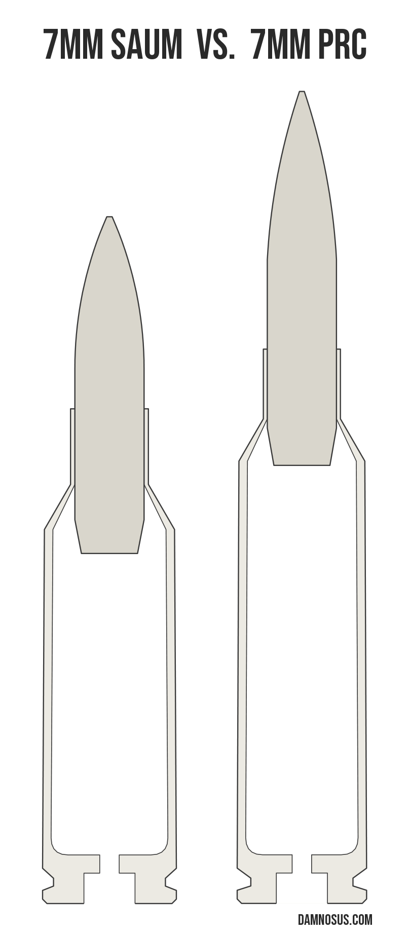 7mm SAUM vs 7mm PRC cartridge size comparison, drawn to scale and aligned at the case head.